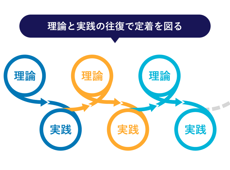 理論と実践の往復で定着を図る