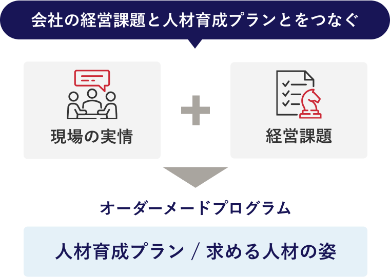 会社の経営課題と人材育成プランとをつなぐ
