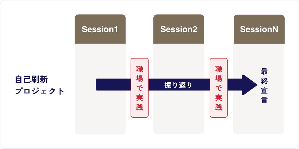 プログラムの進め方
