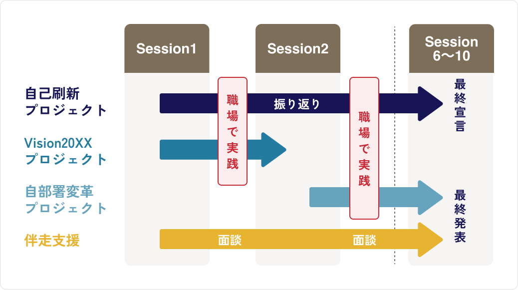 プログラムの進め方