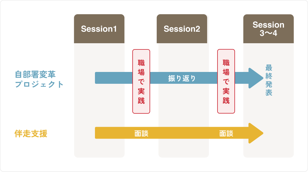 プログラムの進め方